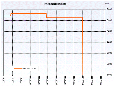 Metcoal index. Weightedaverageprice of coal concentrate. Index is compiled on the basis of regular interrogation of sellers and buyers.