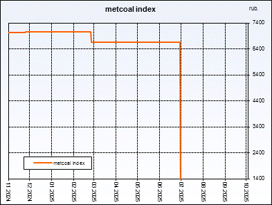 Metcoal index. Weightedaverageprice of coal concentrate. Index is compiled on the basis of regular interrogation of sellers and buyers.