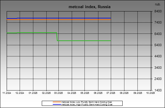 metcoal index - metcoal index, Russia