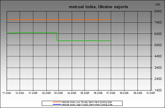 metcoal index - metcoal index, Ukraine exports