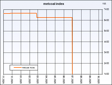 Metcoal index. Weightedaverageprice of coal concentrate. Index is compiled on the basis of regular interrogation of sellers and buyers.
