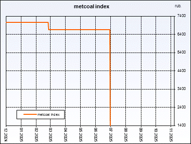 Metcoal index. Weightedaverageprice of coal concentrate. Index is compiled on the basis of regular interrogation of sellers and buyers.