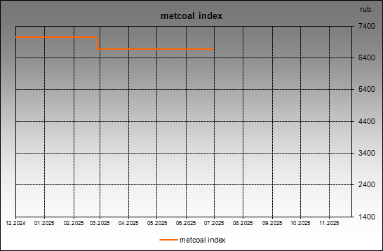 metcoal index - metcoal index