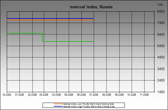 metcoal index - metcoal index, Russia
