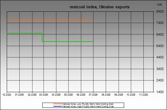 metcoal index - metcoal index, Ukraine exports