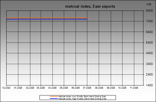 metcoal index - metcoal index, East exports