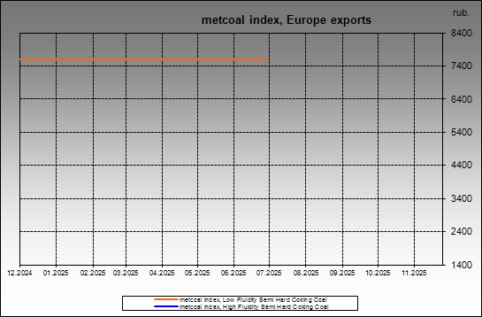 metcoal index - metcoal index, Europe exports