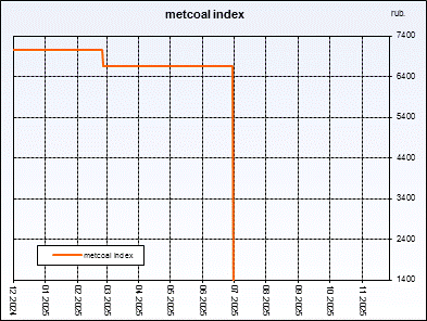 Metcoal index. Weightedaverageprice of coal concentrate. Index is compiled on the basis of regular interrogation of sellers and buyers.