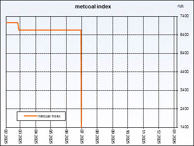 Metcoal index. Weighted�average�price of coal concentrate. Index is compiled on the basis of regular interrogation of sellers and buyers.