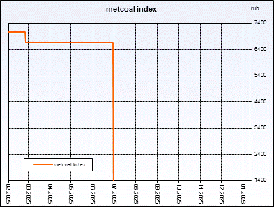 Metcoal index. Weighted�average�price of coal concentrate. Index is compiled on the basis of regular interrogation of sellers and buyers.