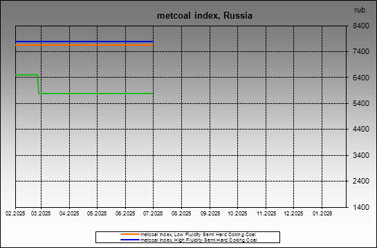 metcoal index - metcoal index, Russia