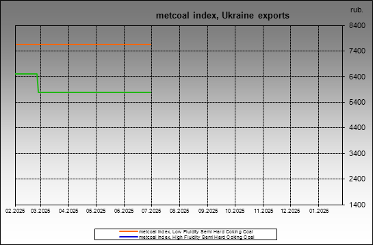 metcoal index - metcoal index, Ukraine exports