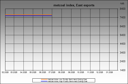 metcoal index - metcoal index, East exports