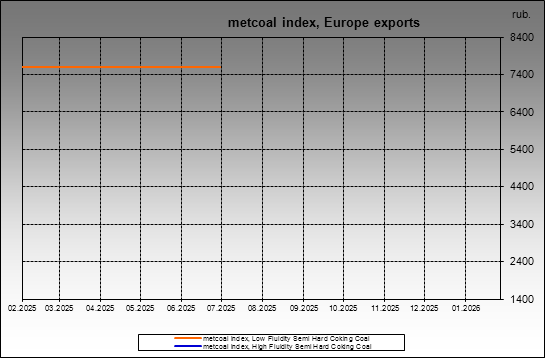metcoal index - metcoal index, Europe exports