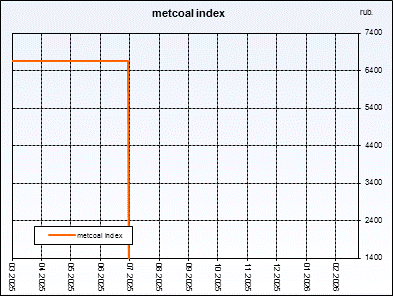Metcoal index. Weighted�average�price of coal concentrate. Index is compiled on the basis of regular interrogation of sellers and buyers.