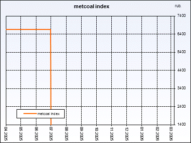 Metcoal index. Weighted�average�price of coal concentrate. Index is compiled on the basis of regular interrogation of sellers and buyers.