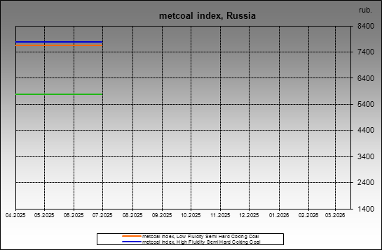 metcoal index - metcoal index, Russia