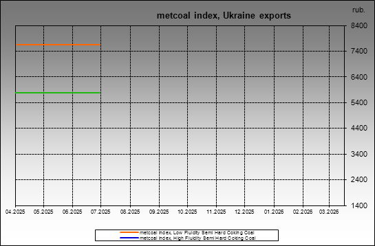 metcoal index - metcoal index, Ukraine exports