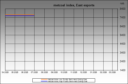 metcoal index - metcoal index, East exports