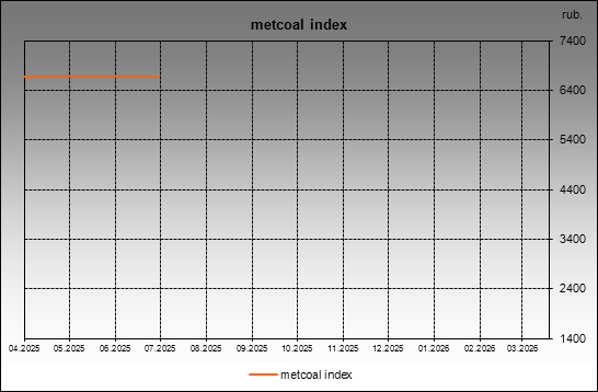 metcoal index - metcoal index