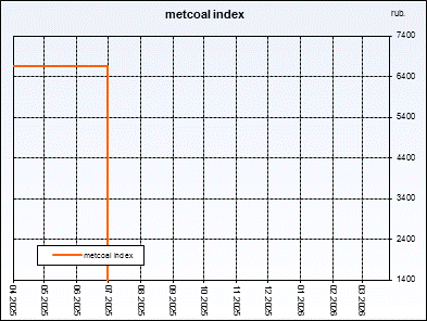 Metcoal index. Weighted�average�price of coal concentrate. Index is compiled on the basis of regular interrogation of sellers and buyers.