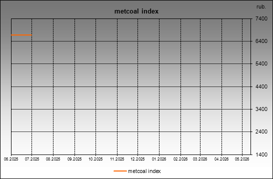 metcoal index - metcoal index