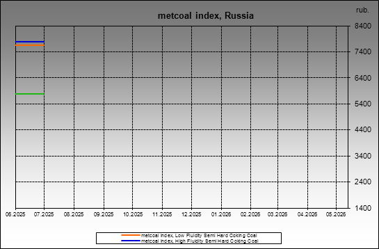 metcoal index - metcoal index, Russia