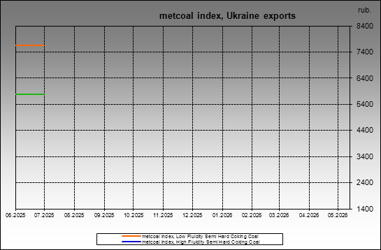 metcoal index - metcoal index, Ukraine exports