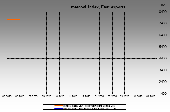 metcoal index - metcoal index, East exports