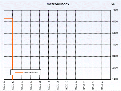 Metcoal index. Weighted�average�price of coal concentrate. Index is compiled on the basis of regular interrogation of sellers and buyers.