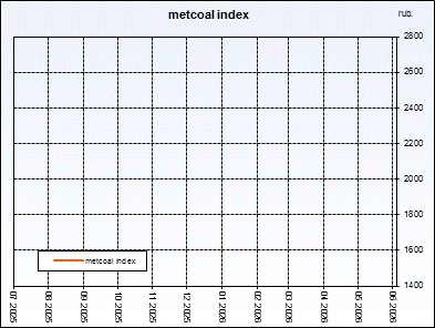 Metcoal index. Weighted�average�price of coal concentrate. Index is compiled on the basis of regular interrogation of sellers and buyers.